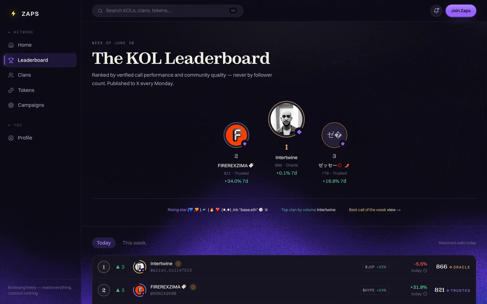 The Zaps leaderboard showing ranked KOLs with scores and rank movement